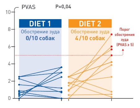 Рис. 3. Оценка отдельных случаев зуда по валидированной визуальной аналоговой шкале (PVAS) до и после кормления каждым опытным кормом